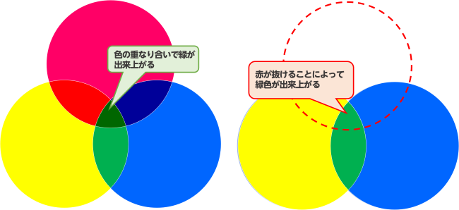 カラー剤の三原色