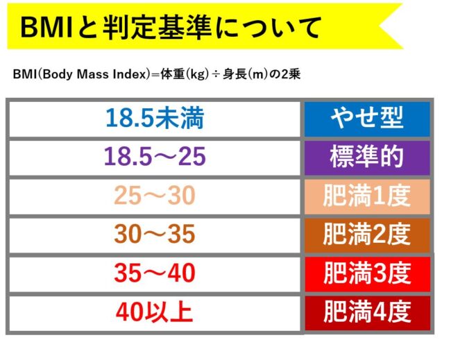 bmiと判定基準について 