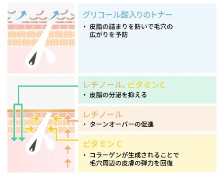 ゼオスキン 毛穴への効果