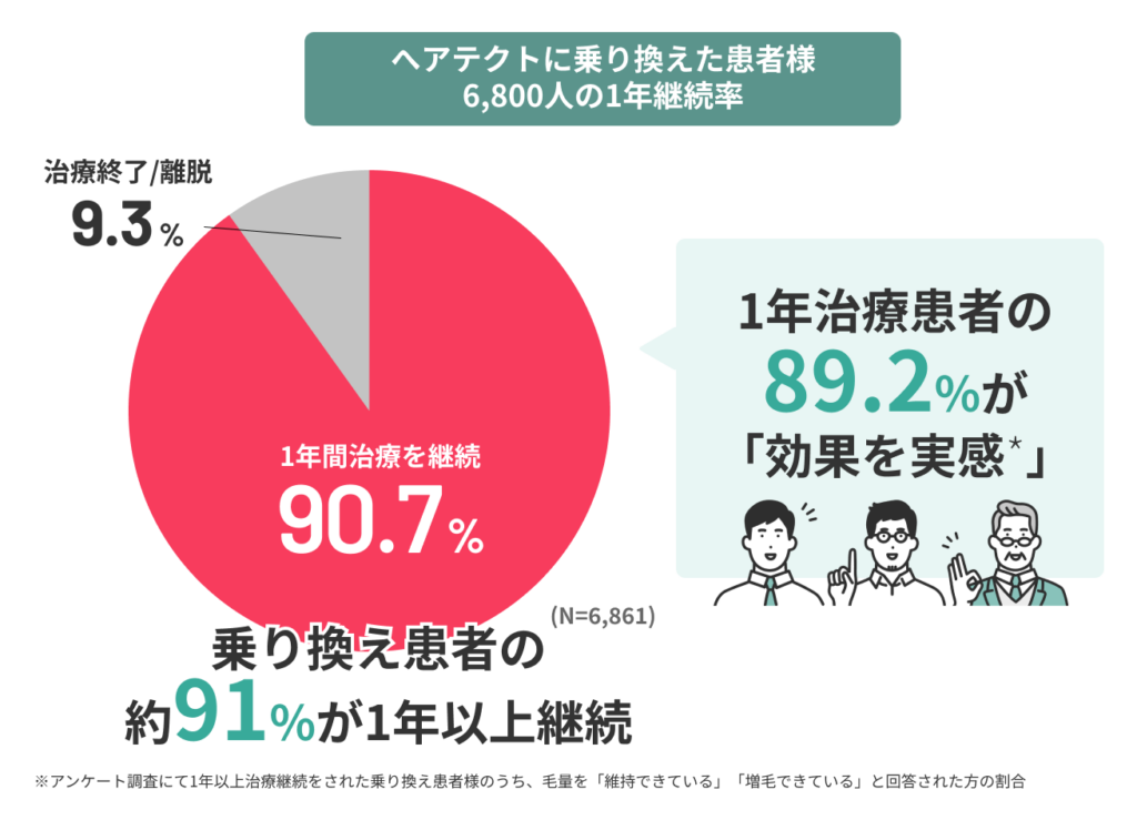 ヘアテクト,効果