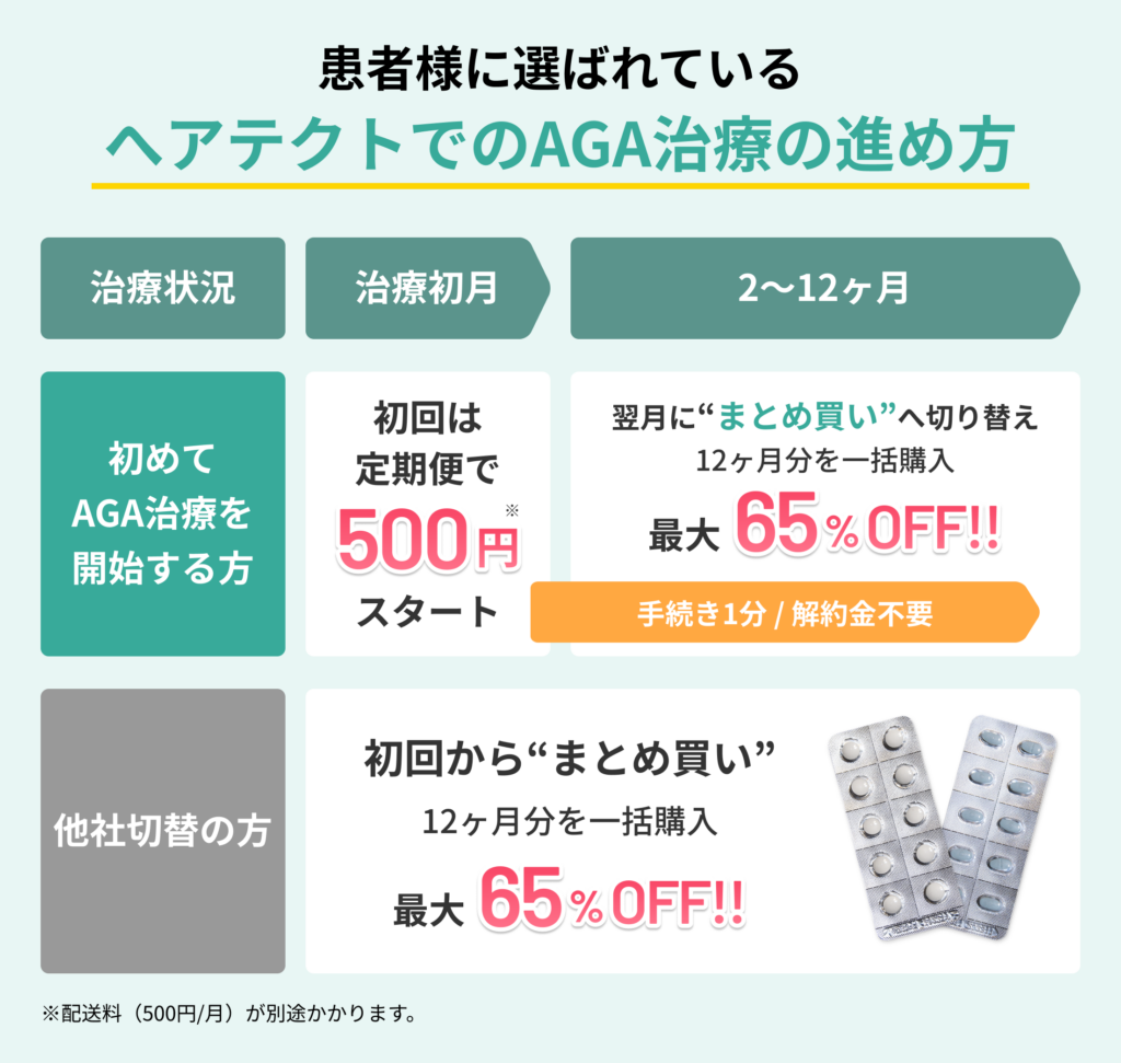 AGA治療が安いヘアテクトの治療プラン・料金